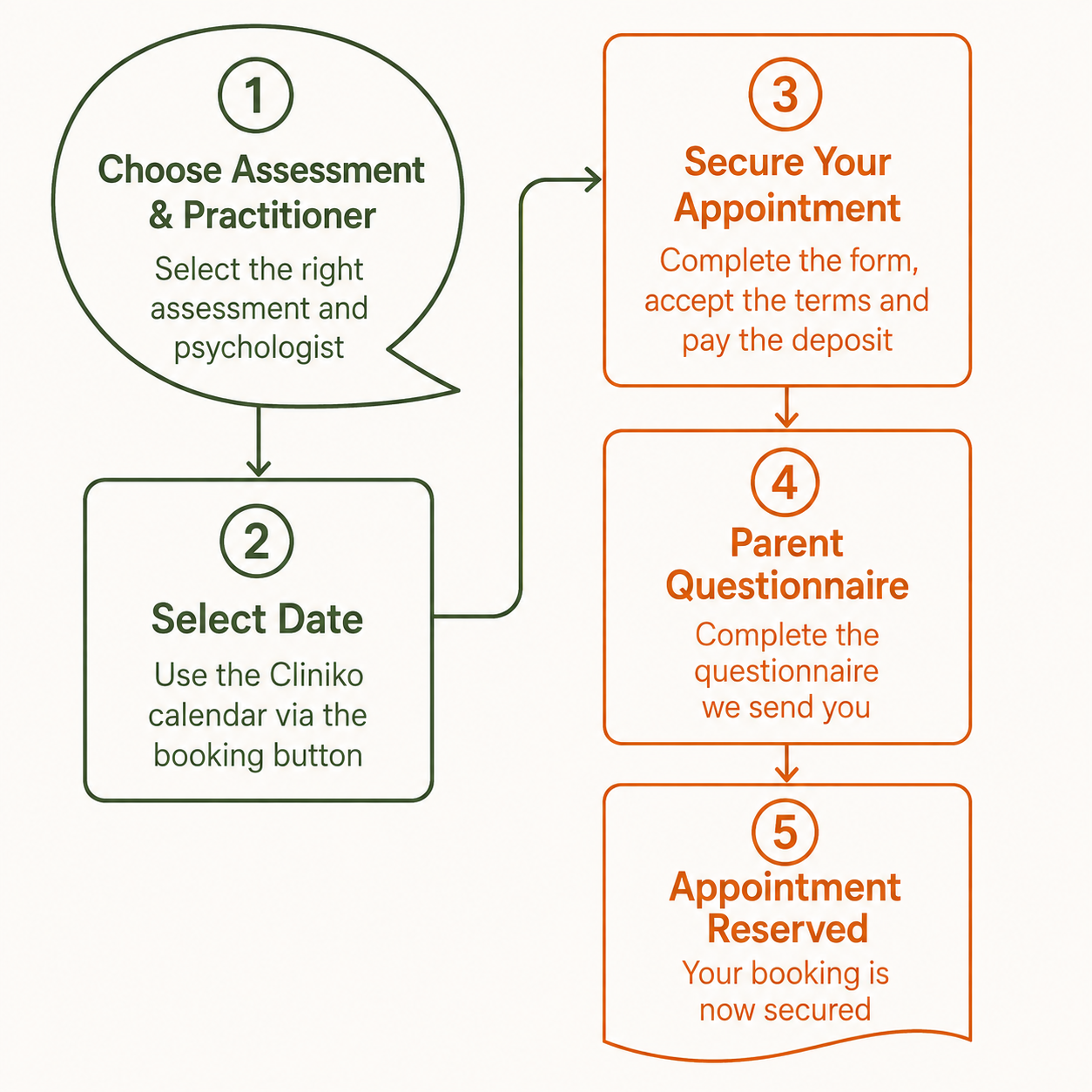 Booking Journey for Assessments